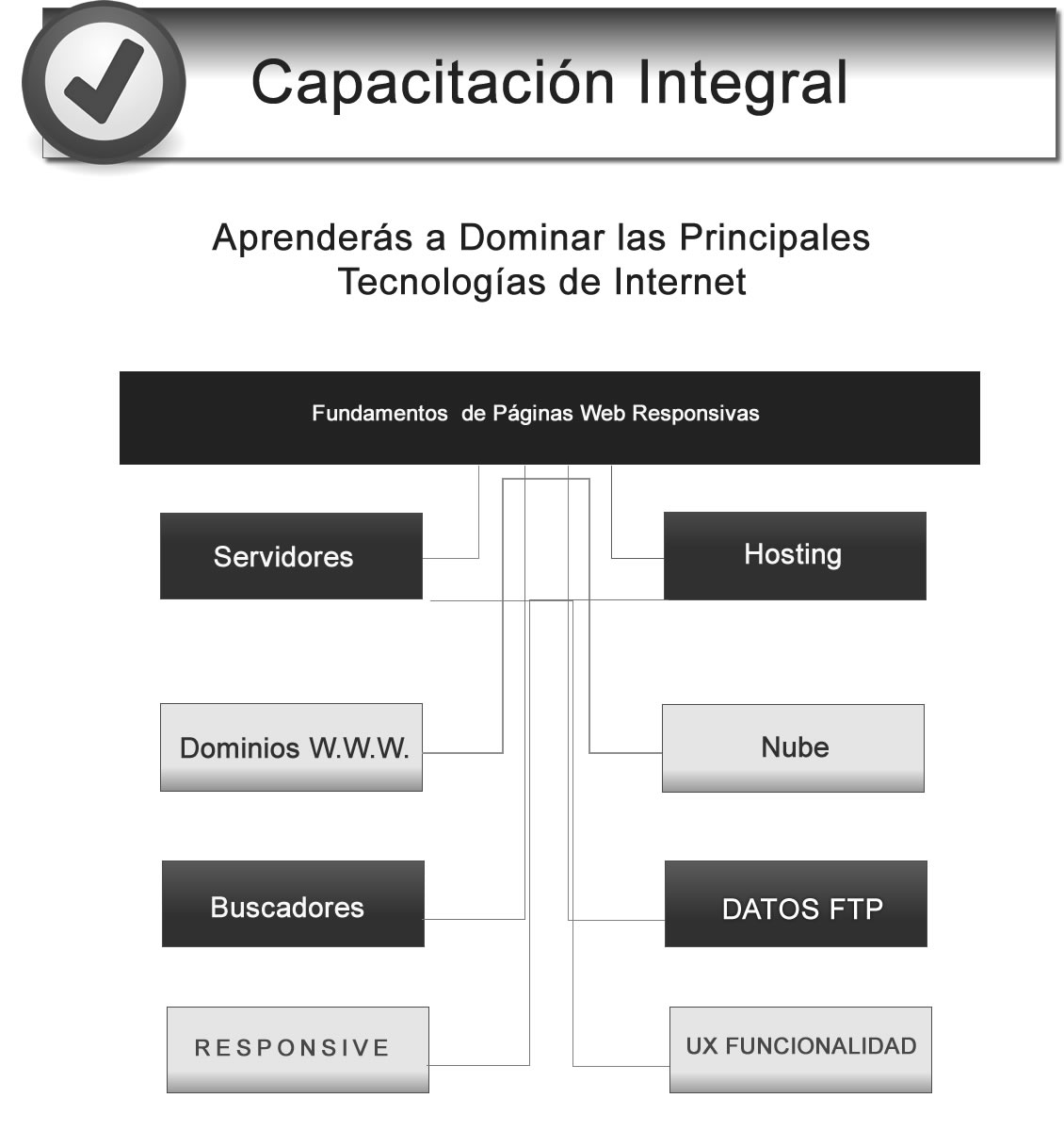 Carrera UX Developer; Desarrollo Web y Desarrollo Mobile en Buenos Aires,  Argentina
